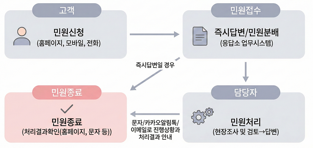 신고절차 이미지