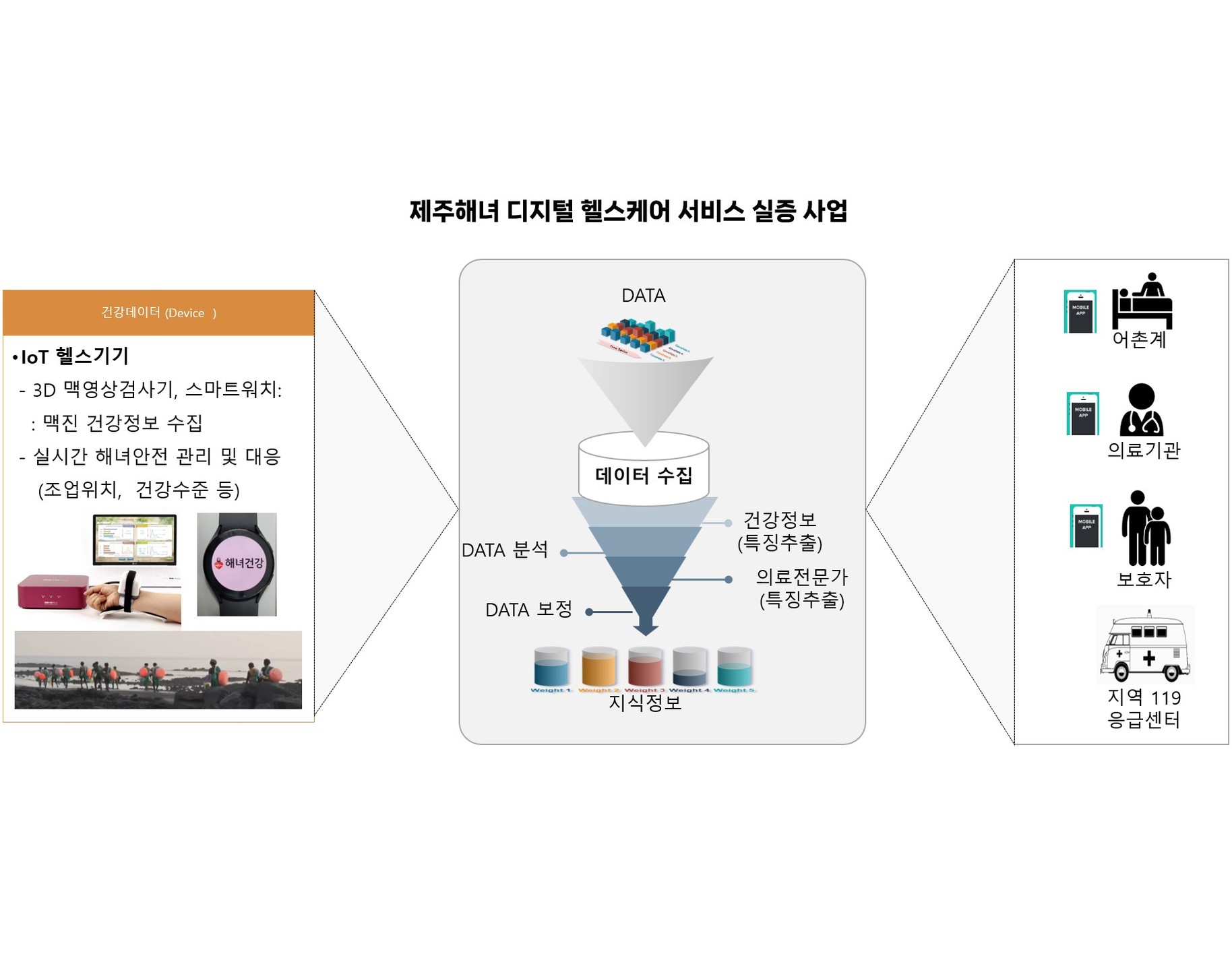 📰제주한의약연구원, 제주해녀 헬스케어 서비스 실증사업 결과보고 완료

•심박동수 분석을 통한 해녀 조업사고예방 효과 기대

재단법인 제주한의약연구원이 제주해녀 조업 안전체계구축을 위해 추진한 '제주해녀 헬스케어 서비스 실증사업'이 마무리됐다.

제주한의약연구원은 최근 제주해녀 헬스케어 서비스 실증사업에 대한 결과보고를 완료했다고 밝혔다.

제주한의약연구원에서는 지난 한해 동안 3D 맥영상 검사기와 스마트워치를 활용해 고령화로 인해 조업사고 위험도가 증가되고 있는 해녀분들이 건강관리 및 조업사고 예방을 위한 디지털 헬스케어 플랫폼을 구축하는 사업을 추진해 왔다.

특히 이번 사업에서는 3D 맥영상 검사기 활용하여 137명의 건강진단을 완료하여 18명의 위험군을 분류했고 그 중 3명은 병원 진료를 받도록 안내했다.

송민호 제주한의약연구원장은 "이번 실증사업을 통해 제주해녀들의 건강을 보다 체계적으로 관리할 수 있는 가능성을 확인했다"며 "향후 본 연구를 기반으로 제주형 안전·건강 돌봄체계를 구축하는데 기여할 수 있도록 더욱 노력하겠다"고 밝혔다.

한편 도와 연구원은 이번 실증사업이 실증단계에서 머물지 않고 실용화 될 수 있도록 연구 개발을 이어나갈 계획이다.

출처 : 제주도민일보(https://www.jejudomin.co.kr)

#제주한의약연구원 #제주해녀헬스케어 #제주해녀 #조업 #안전체계구축 #스마트워치 #3D맥영상검사